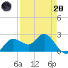 Bay Aristocrat Village tide chart for Thursday, April 20, 2023