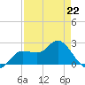 Bay Aristocrat Village tide chart for Saturday, April 22, 2023