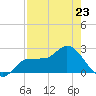 Bay Aristocrat Village tide chart for Sunday, April 23, 2023