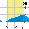 Bay Aristocrat Village tide chart for Wednesday, April 26, 2023
