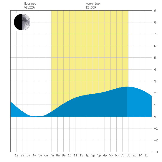 Bay Aristocrat Village tide chart for Thursday, April 27, 2023