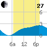 Bay Aristocrat Village tide chart for Thursday, April 27, 2023