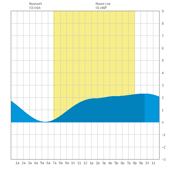Bay Aristocrat Village tide chart for Friday, April 28, 2023