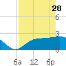 Bay Aristocrat Village tide chart for Friday, April 28, 2023