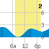 Bay Aristocrat Village tide chart for Sunday, April 2, 2023