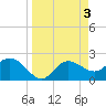 Bay Aristocrat Village tide chart for Monday, April 3, 2023