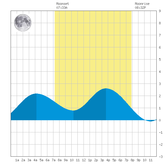Bay Aristocrat Village tide chart for Thursday, April 6, 2023