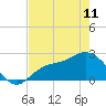 Bay Aristocrat Village tide chart for Thursday, May 11, 2023