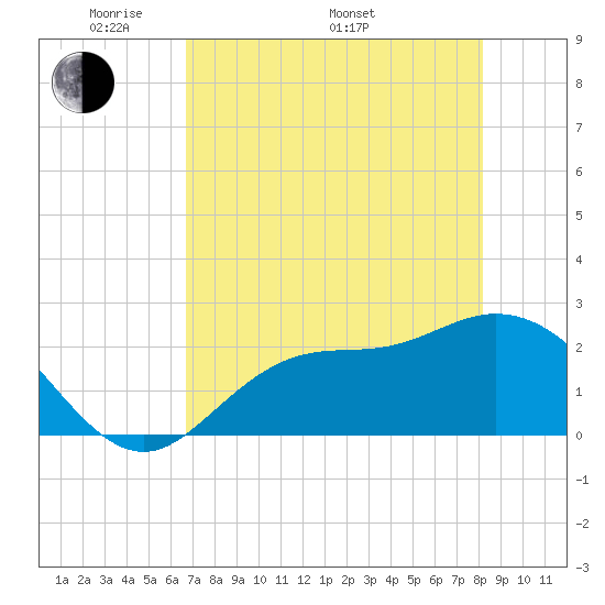 Bay Aristocrat Village tide chart for Friday, May 12, 2023
