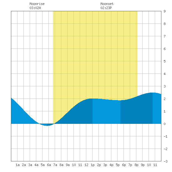 Bay Aristocrat Village tide chart for Saturday, May 13, 2023