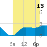 Bay Aristocrat Village tide chart for Saturday, May 13, 2023