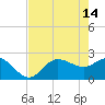 Bay Aristocrat Village tide chart for Sunday, May 14, 2023