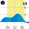 Bay Aristocrat Village tide chart for Friday, May 19, 2023
