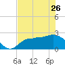 Bay Aristocrat Village tide chart for Friday, May 26, 2023