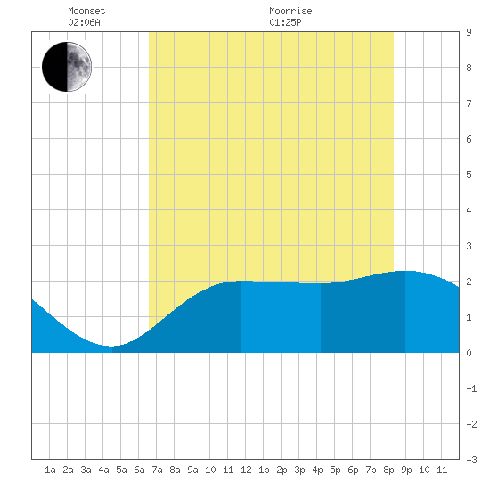 Bay Aristocrat Village tide chart for Saturday, May 27, 2023