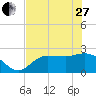 Bay Aristocrat Village tide chart for Saturday, May 27, 2023