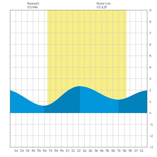 Bay Aristocrat Village tide chart for Monday, May 29, 2023
