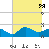 Bay Aristocrat Village tide chart for Monday, May 29, 2023