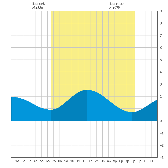 Bay Aristocrat Village tide chart for Tuesday, May 30, 2023