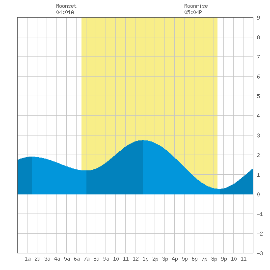 Bay Aristocrat Village tide chart for Wednesday, May 31, 2023