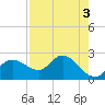 Bay Aristocrat Village tide chart for Wednesday, May 3, 2023