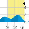 Bay Aristocrat Village tide chart for Thursday, May 4, 2023