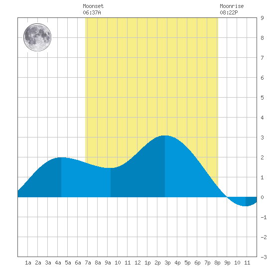 Bay Aristocrat Village tide chart for Friday, May 5, 2023