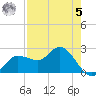 Bay Aristocrat Village tide chart for Friday, May 5, 2023