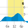 Bay Aristocrat Village tide chart for Saturday, May 6, 2023