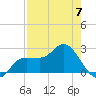 Bay Aristocrat Village tide chart for Sunday, May 7, 2023