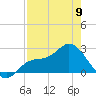 Bay Aristocrat Village tide chart for Tuesday, May 9, 2023