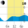 Bay Aristocrat Village tide chart for Saturday, June 10, 2023