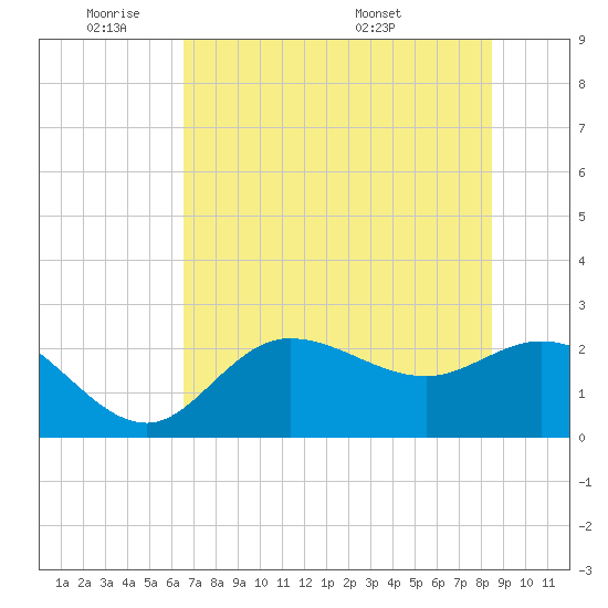 Bay Aristocrat Village tide chart for Sunday, June 11, 2023