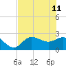 Bay Aristocrat Village tide chart for Sunday, June 11, 2023