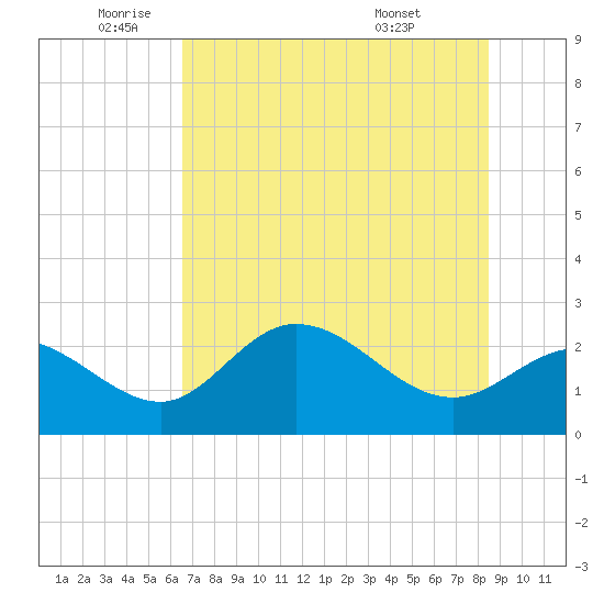 Bay Aristocrat Village tide chart for Monday, June 12, 2023