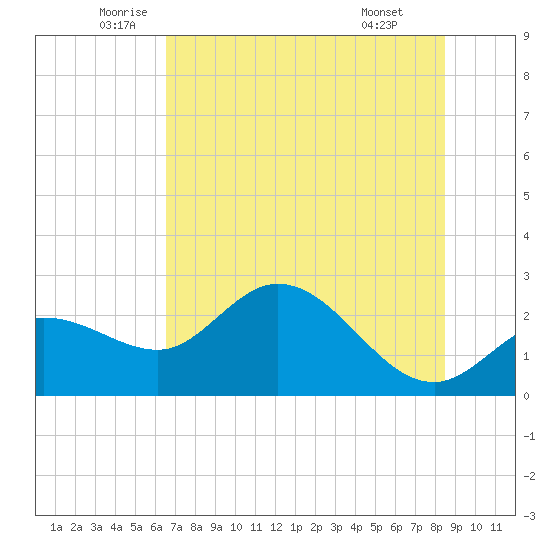 Bay Aristocrat Village tide chart for Tuesday, June 13, 2023