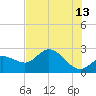 Bay Aristocrat Village tide chart for Tuesday, June 13, 2023