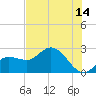 Bay Aristocrat Village tide chart for Wednesday, June 14, 2023