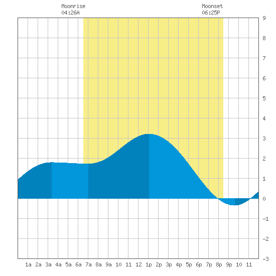 Bay Aristocrat Village tide chart for Thursday, June 15, 2023