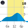 Bay Aristocrat Village tide chart for Sunday, June 18, 2023