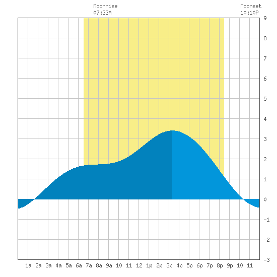 Bay Aristocrat Village tide chart for Monday, June 19, 2023