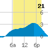 Bay Aristocrat Village tide chart for Wednesday, June 21, 2023