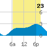Bay Aristocrat Village tide chart for Friday, June 23, 2023