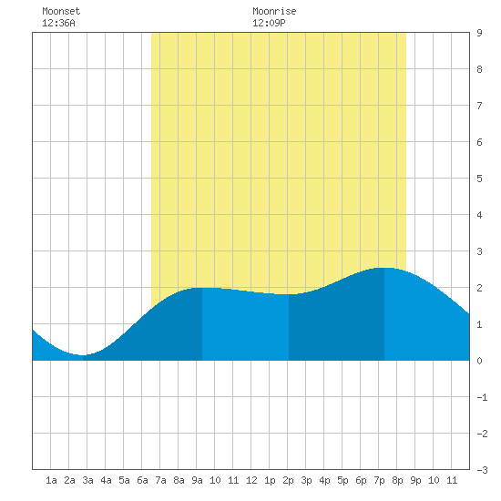 Bay Aristocrat Village tide chart for Saturday, June 24, 2023