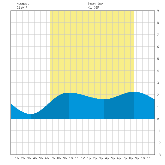 Bay Aristocrat Village tide chart for Sunday, June 25, 2023