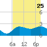 Bay Aristocrat Village tide chart for Sunday, June 25, 2023