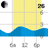 Bay Aristocrat Village tide chart for Monday, June 26, 2023