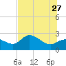 Bay Aristocrat Village tide chart for Tuesday, June 27, 2023