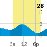 Bay Aristocrat Village tide chart for Wednesday, June 28, 2023