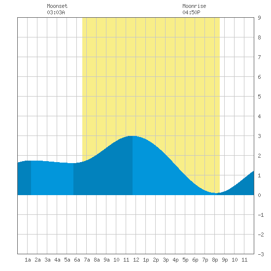 Bay Aristocrat Village tide chart for Thursday, June 29, 2023
